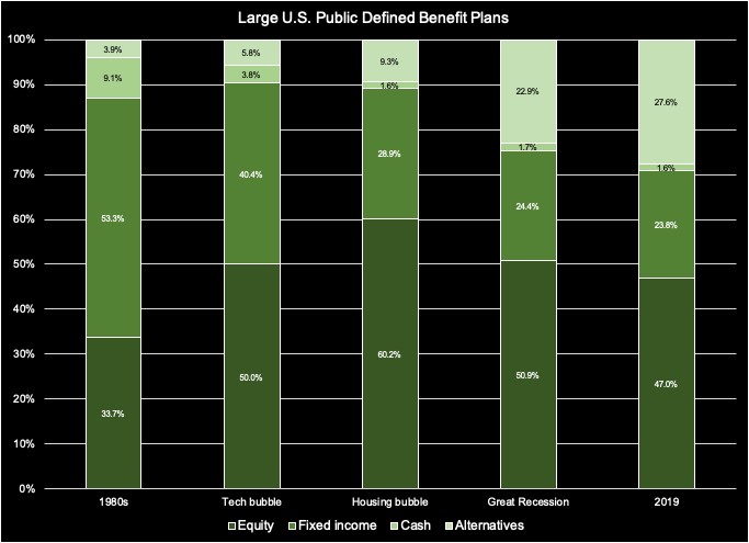 Long-term asset allocations of U.S. public defined benefit plans