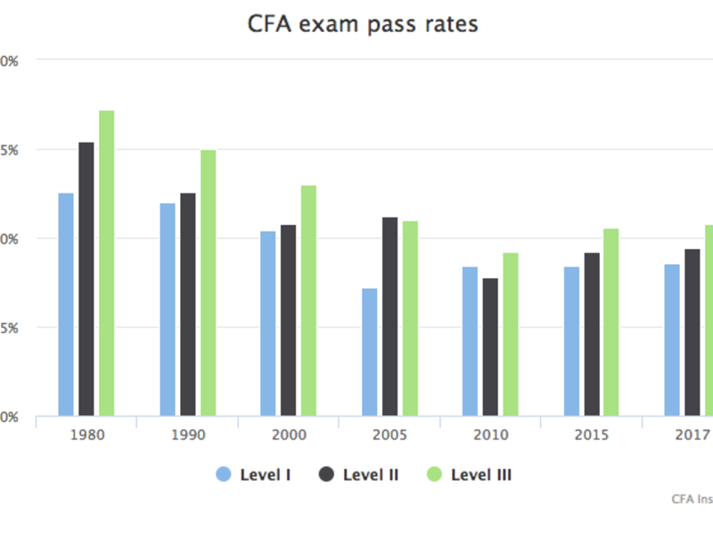 CFA Level III results