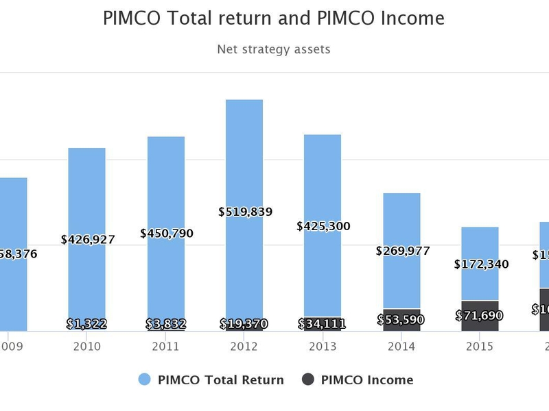 Pimco Total Return Chart