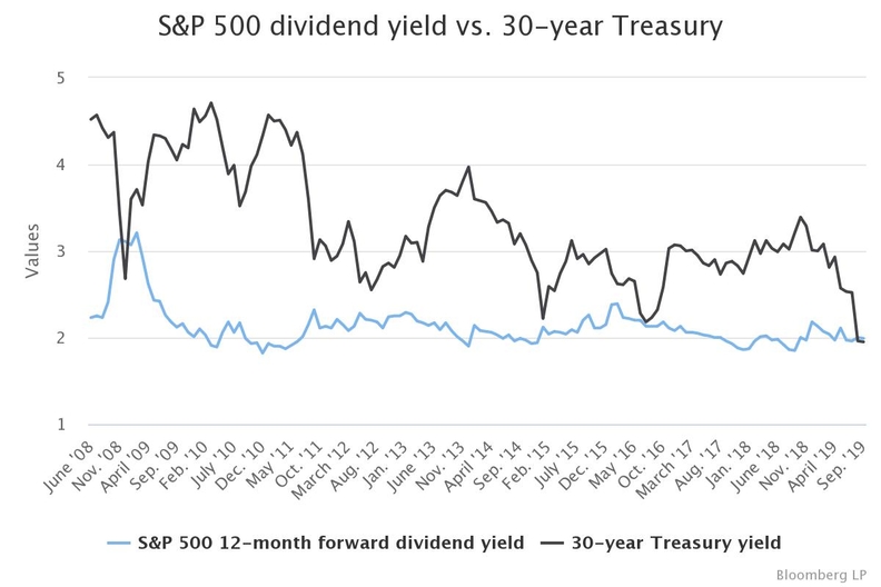 30 Yr Treasury Bond Chart