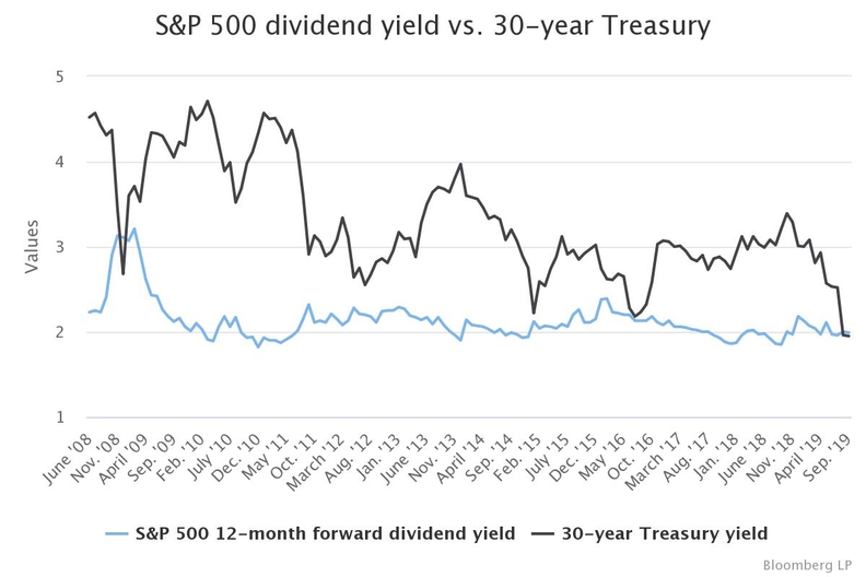 30 Year Treasury Yield Chart